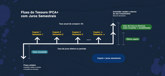 Leilão agora é sinônimo de Tesouro IPCA! 