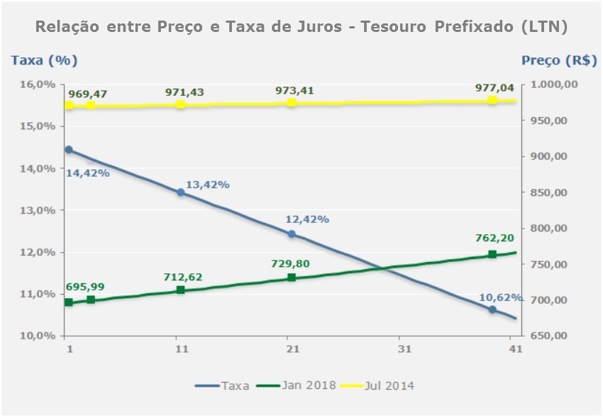 Gráfico que mostra a relação entre preço e taxa de juros do tesouro prefixado (LTN) de Janeiro de 2014 e Junho de 2018