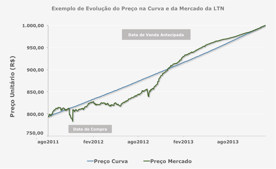 Gráfico de evolução da Curva de Preço entre agosto de 2011 e agosto de 2013