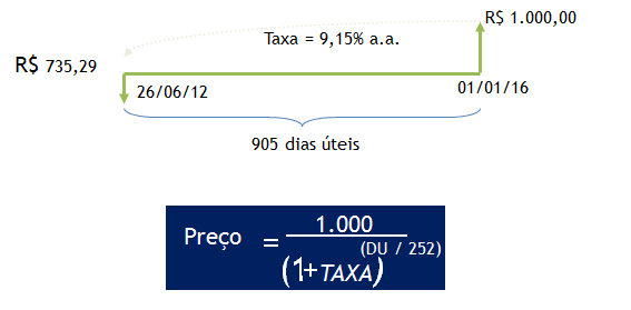 imagem mostrando a relação inversa entre o preço do título e a taxa de juros